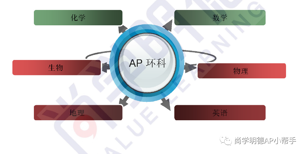 2024AP备考 | AP环境科学重难点梳理及备考方法