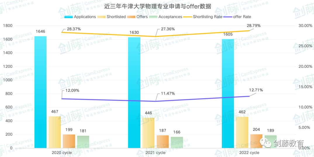 想冲刺牛剑G5物理专业？录取要求与申请难度究竟如何？