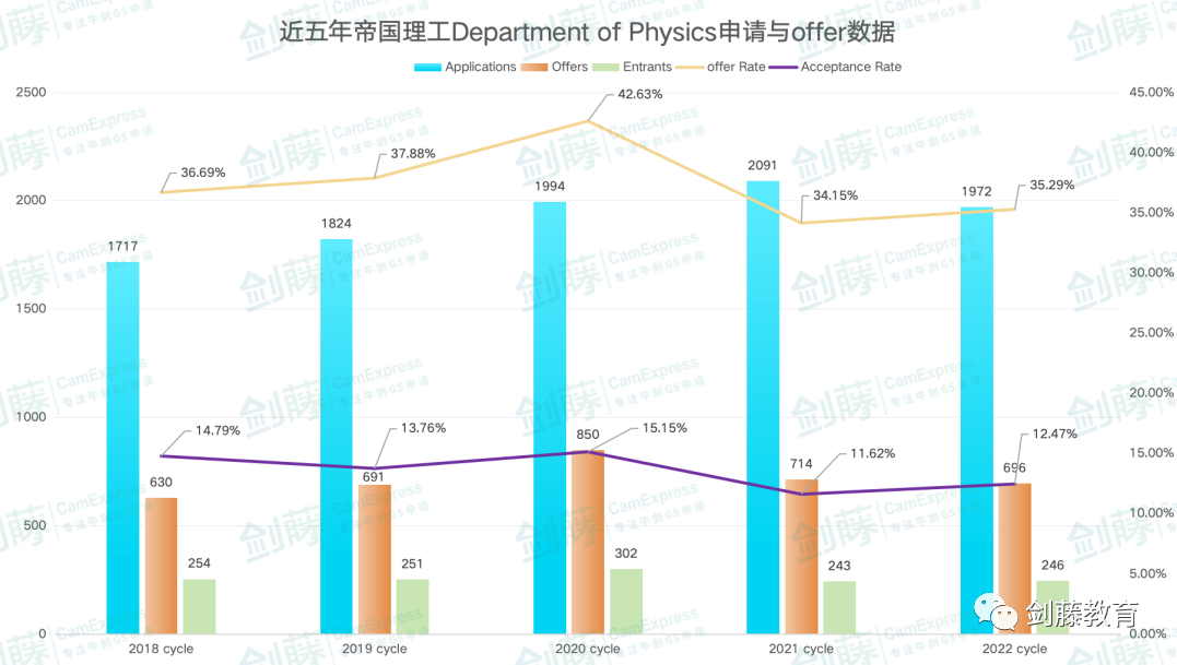 想冲刺牛剑G5物理专业？录取要求与申请难度究竟如何？