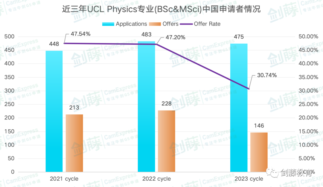 想冲刺牛剑G5物理专业？录取要求与申请难度究竟如何？