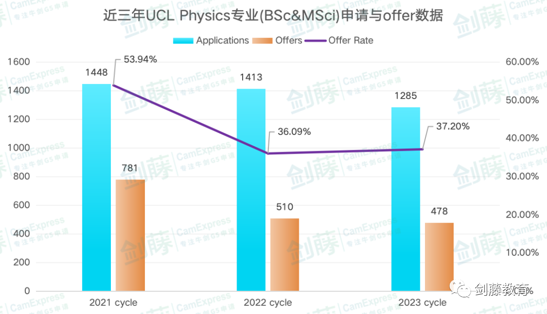 想冲刺牛剑G5物理专业？录取要求与申请难度究竟如何？