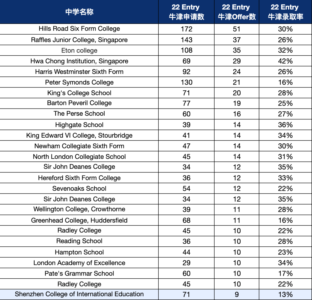 牛剑更爱哪些中学？英高=更高录取率？