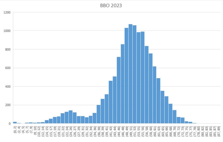 【BBO辅导】2024BBO英国生物奥赛考纲更新了吗？BBO要如何备考？