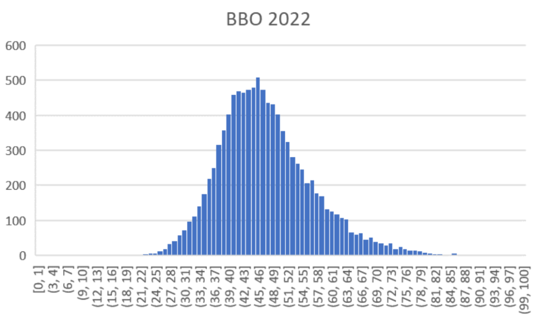 【BBO辅导】2024BBO英国生物奥赛考纲更新了吗？BBO要如何备考？