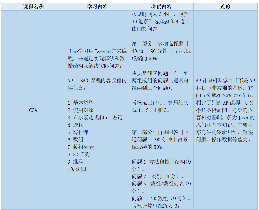 AP计算机5分备考tips！附历年真题！