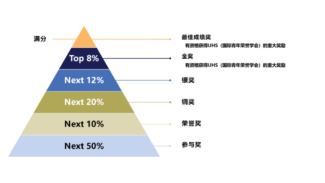 亚洲最大规模数学竞赛——SASMO新加坡数学思维挑战赛火热报名中！