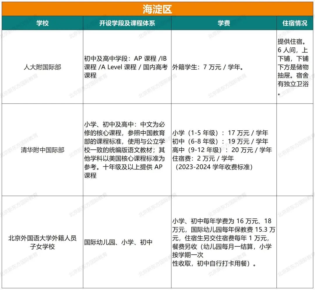 重磅！2024北京105所国际部/校课程体系、学费、住宿情况超全汇总