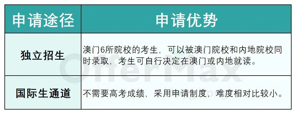 2024年香港澳门本科申请看这篇就够了！！【附申请全流程】