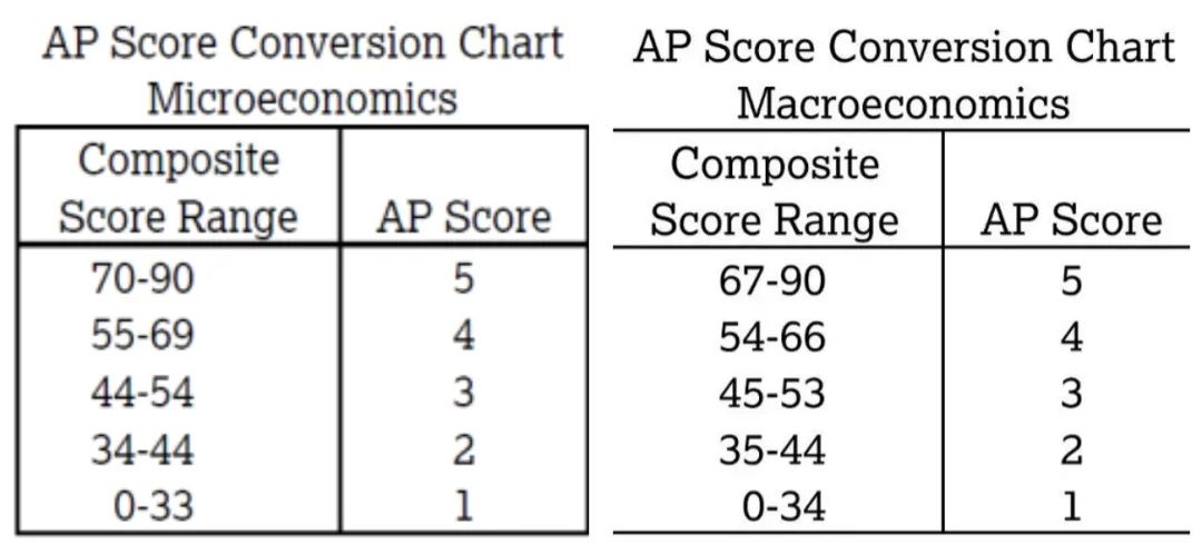 2024AP备考丨AP宏观经济学 VS AP微观经济学！哪个更难学？