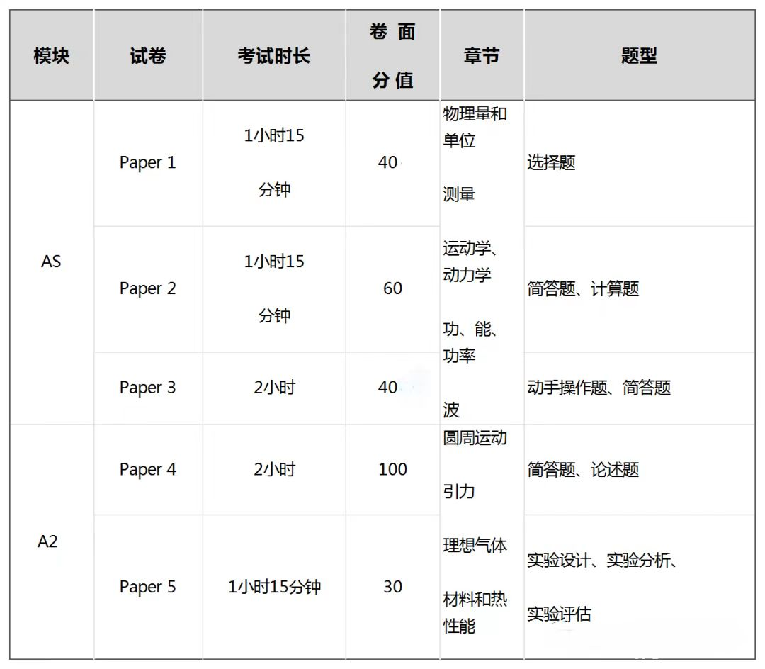 高考物理和A-Level物理的内容和难度对比！附A-Level物理真题！