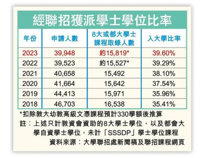 JUPAS公布2024年的申请人数 香港DSE课程不升反跌？