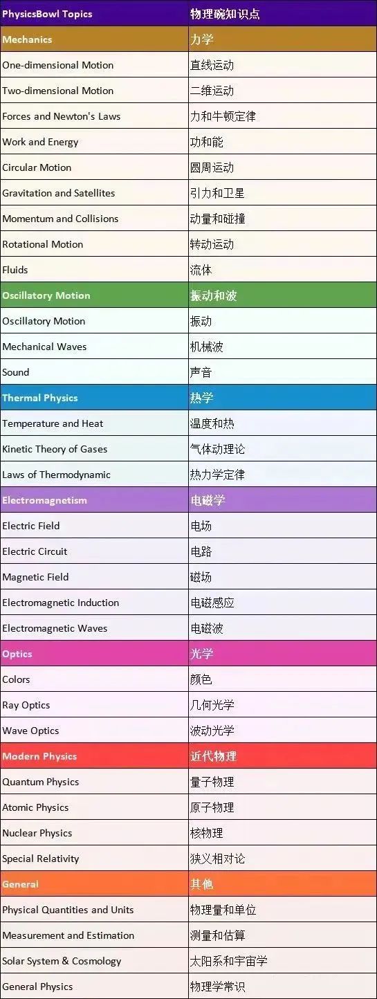 BPHO物理竞赛和物理碗竞赛哪个更有优势？