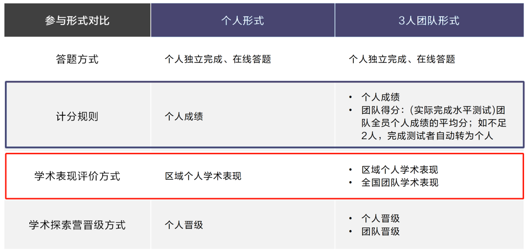 【数学竞赛】DMMC 2024 活动流程及时间轴一文详解！