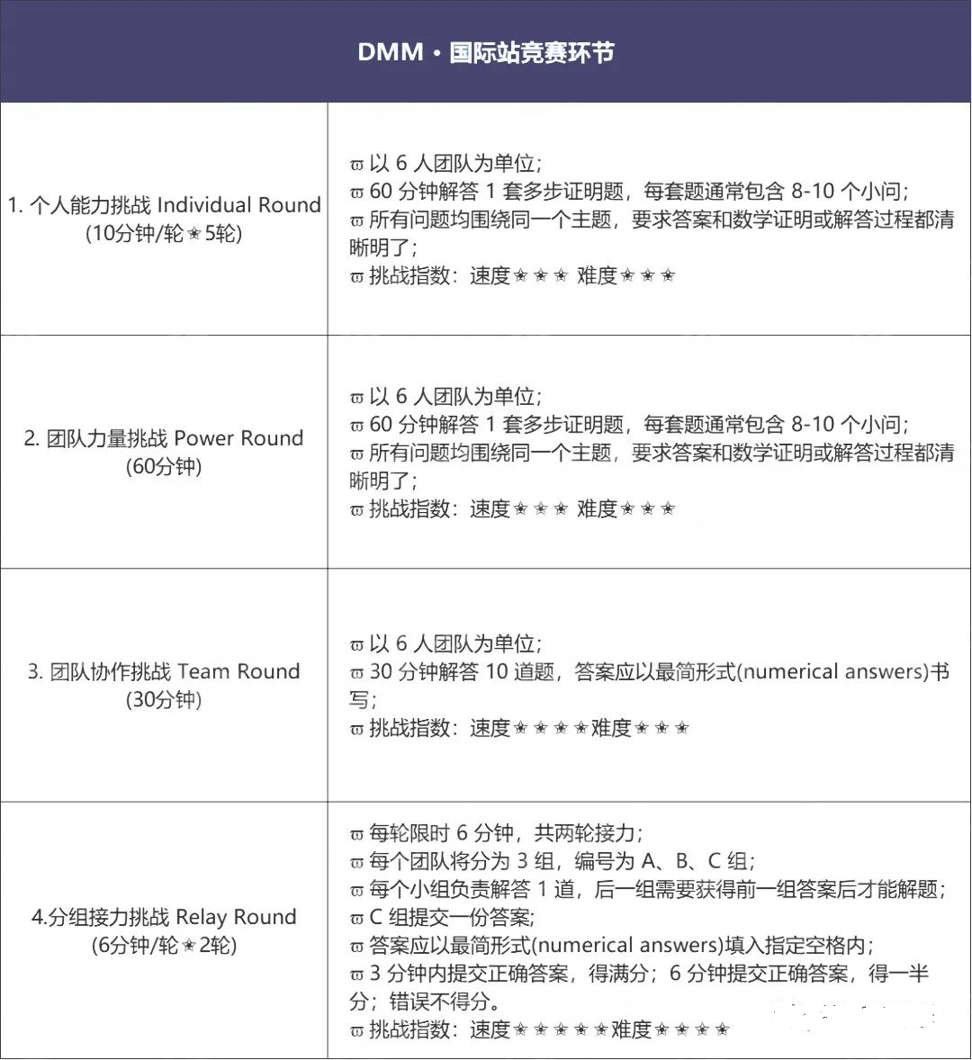 【数学竞赛】DMMC 2024 活动流程及时间轴一文详解！