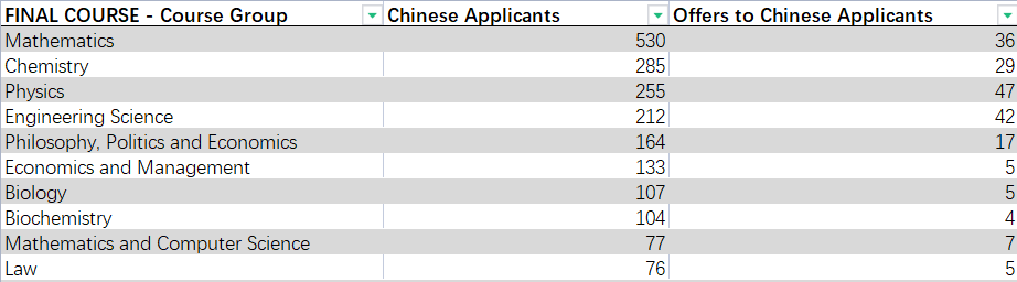 放榜在即！牛剑offer类型千万别搞错，还有哪些专业offer率最高？