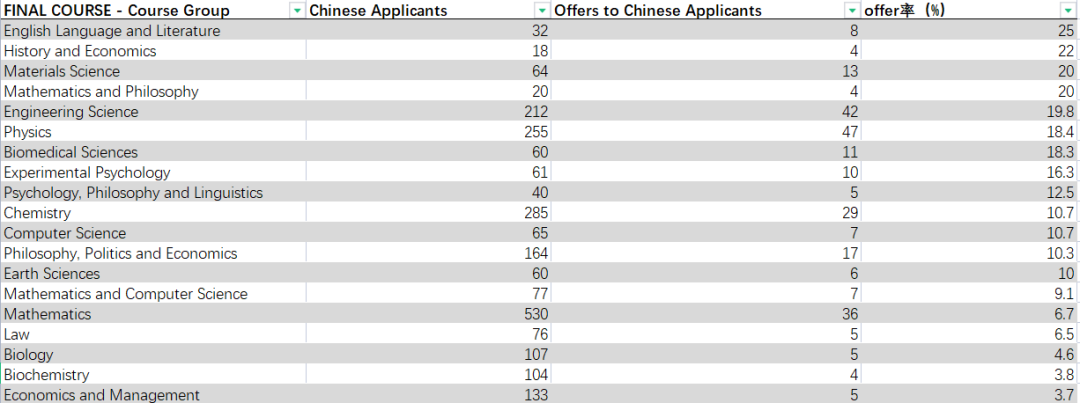 放榜在即！牛剑offer类型千万别搞错，还有哪些专业offer率最高？