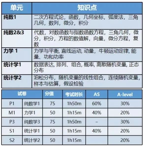 Alevel数学和进阶数学该怎么学？学习过程中要学会抓住备考重难点！