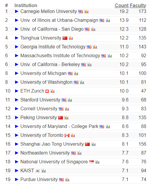 2024 CS Rankings全球计算机专业排名更新！美国大学上榜数量最多！