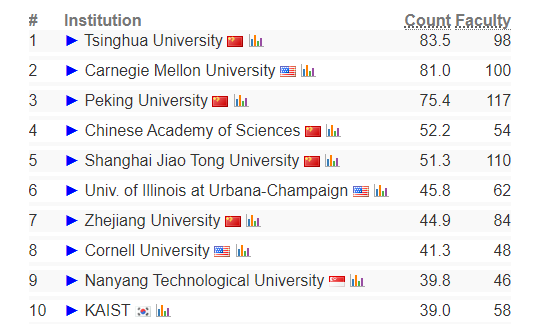 2024 CS Rankings全球计算机专业排名更新！美国大学上榜数量最多！