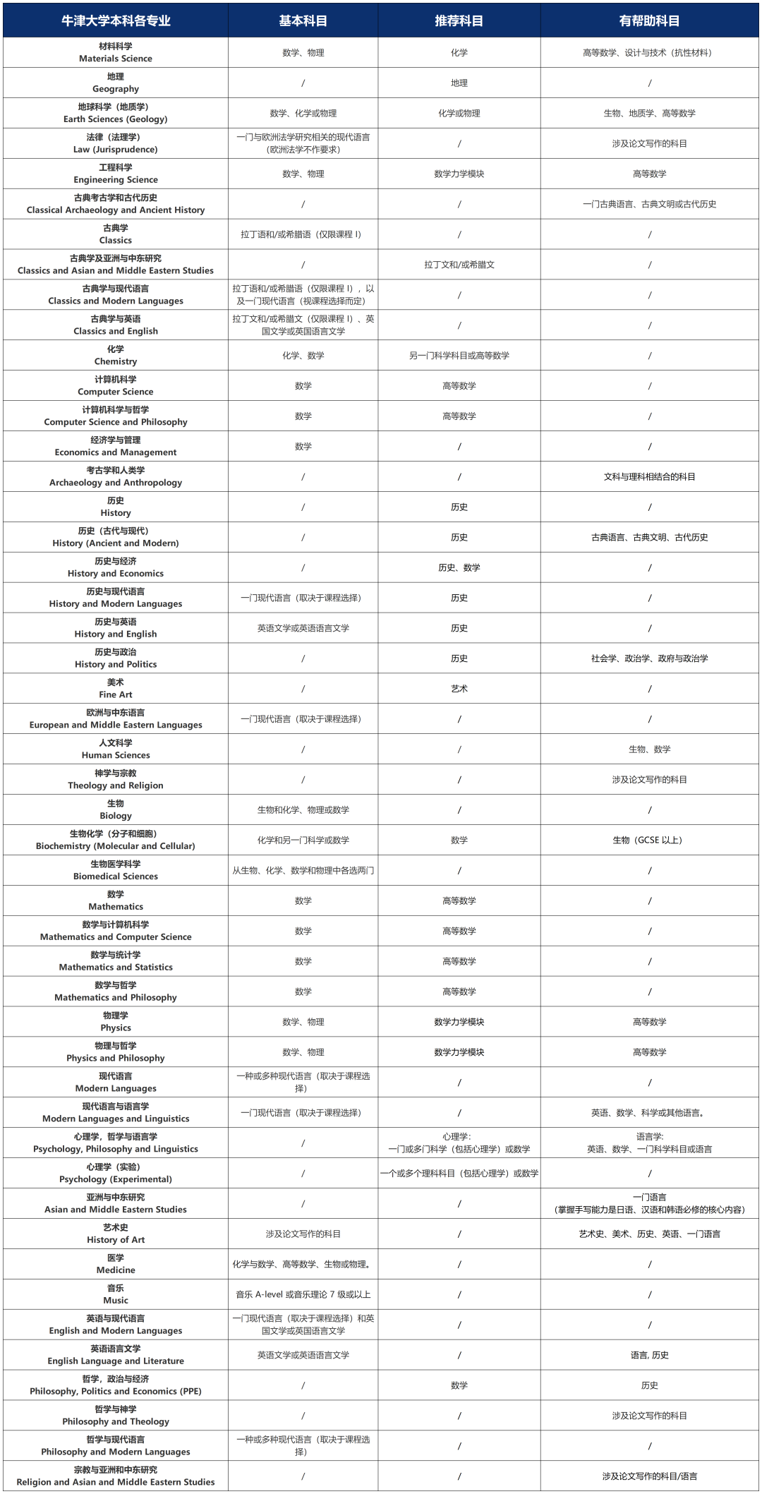 UCL更新选课清单，一文梳理G5最新选课要求！