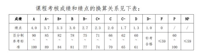 北大官宣取消绩点制，治标不治本？