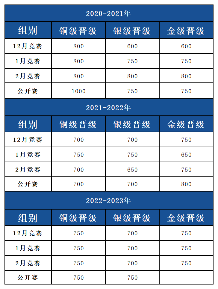 USACO计算机竞赛如何申请美本？MIT早申录取案例告诉你！