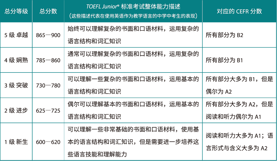 2024 小托福考试时间/报名方式？附小托福课程