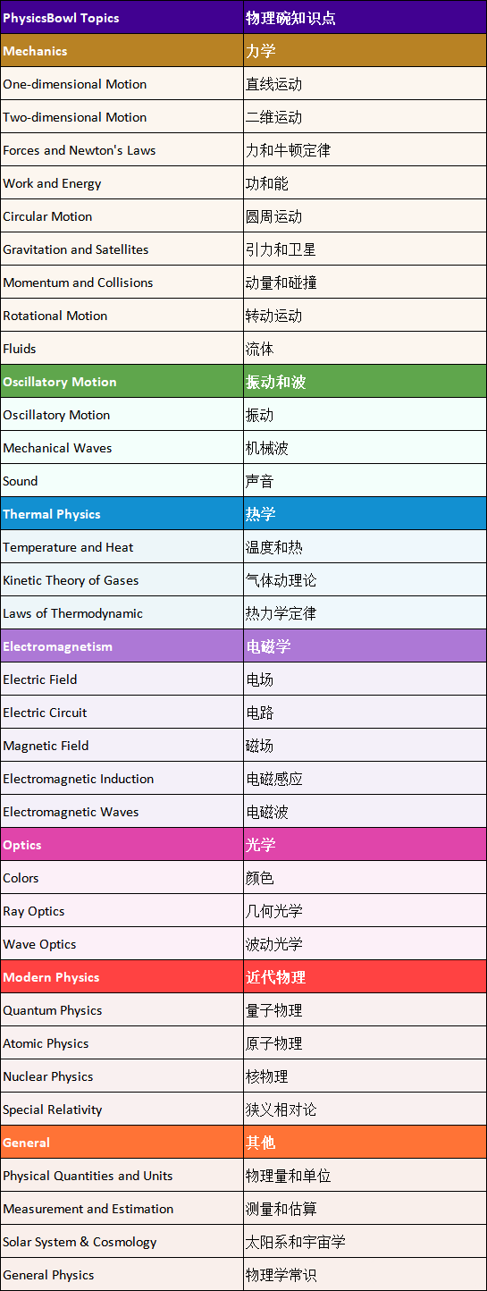 开课通知 | 物理碗评分规则&考试内容，内附历年获奖分数线