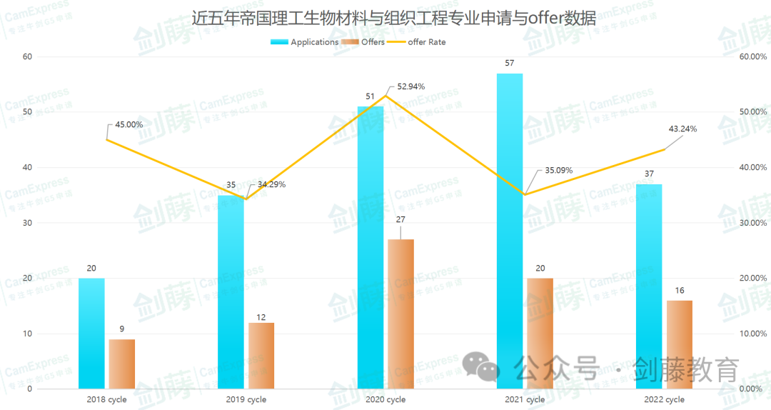 帝国理工生物与化学十几个细分专业，到底如何选择？各专业学习内容、具体要求与申请数据都在这了