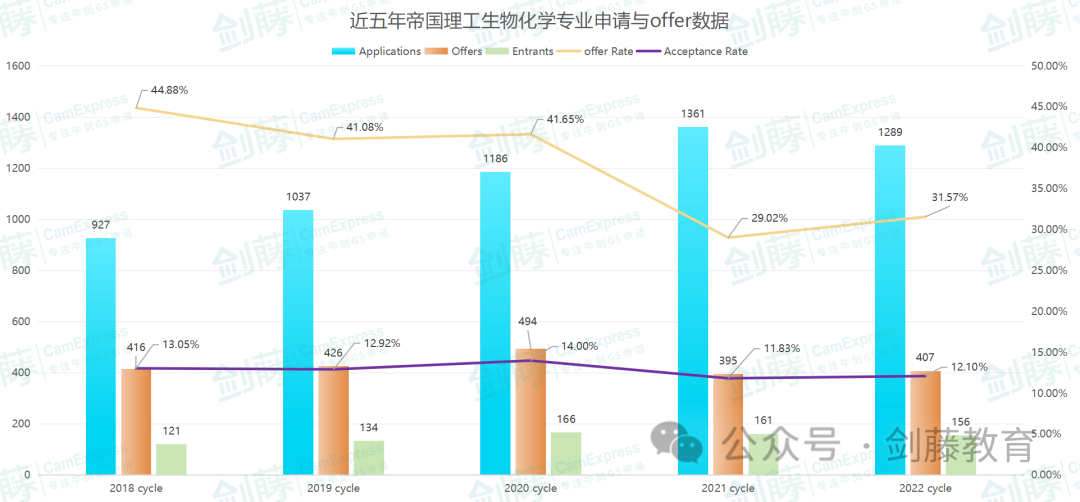 帝国理工生物与化学十几个细分专业，到底如何选择？各专业学习内容、具体要求与申请数据都在这了