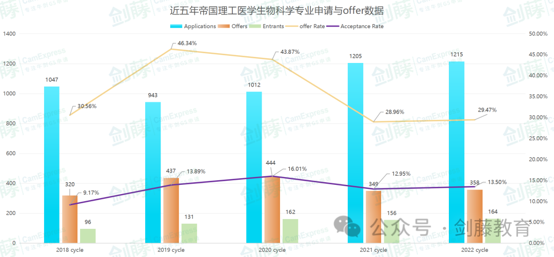 帝国理工生物与化学十几个细分专业，到底如何选择？各专业学习内容、具体要求与申请数据都在这了