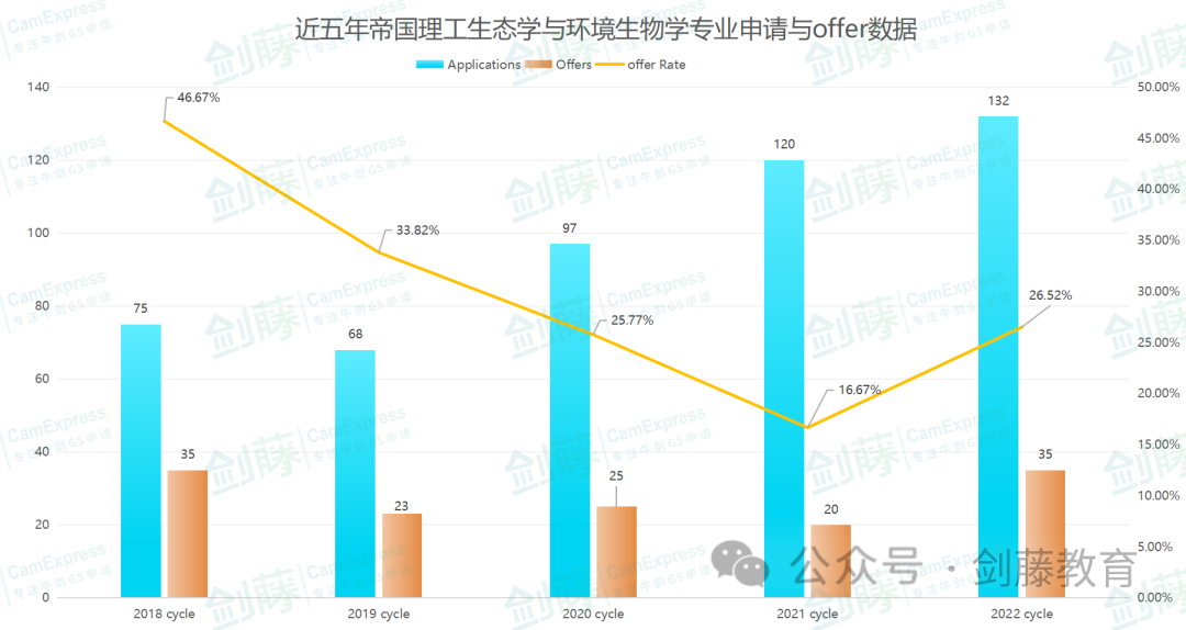 帝国理工生物与化学十几个细分专业，到底如何选择？各专业学习内容、具体要求与申请数据都在这了