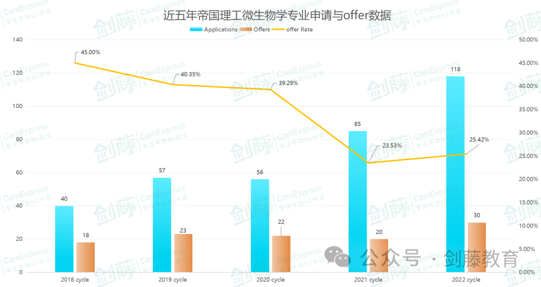 帝国理工生物与化学十几个细分专业，到底如何选择？各专业学习内容、具体要求与申请数据都在这了