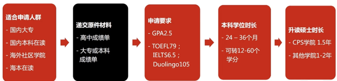 美国东北大学哪些专业可以拿到工签？看看哪个校区更适合你（三）