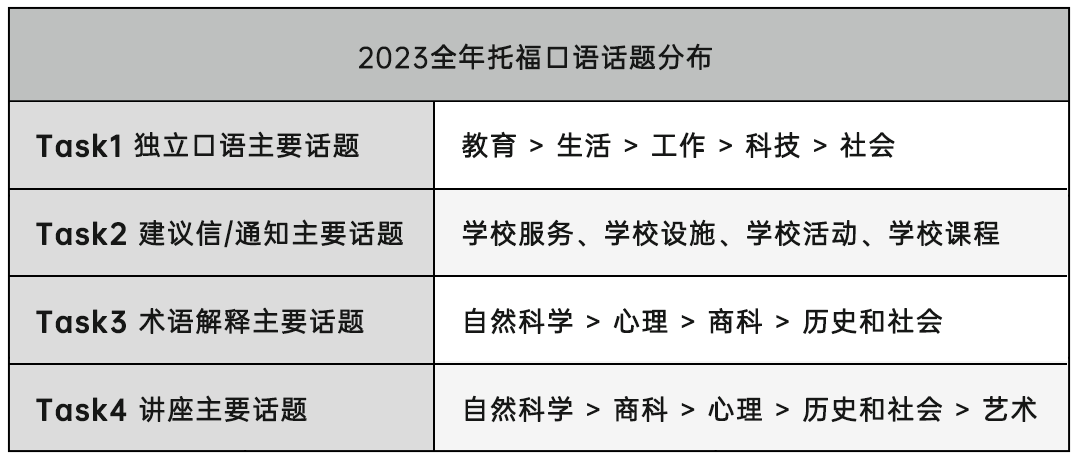 托福考试 | 2023改革后，总体感觉怎么样呢？