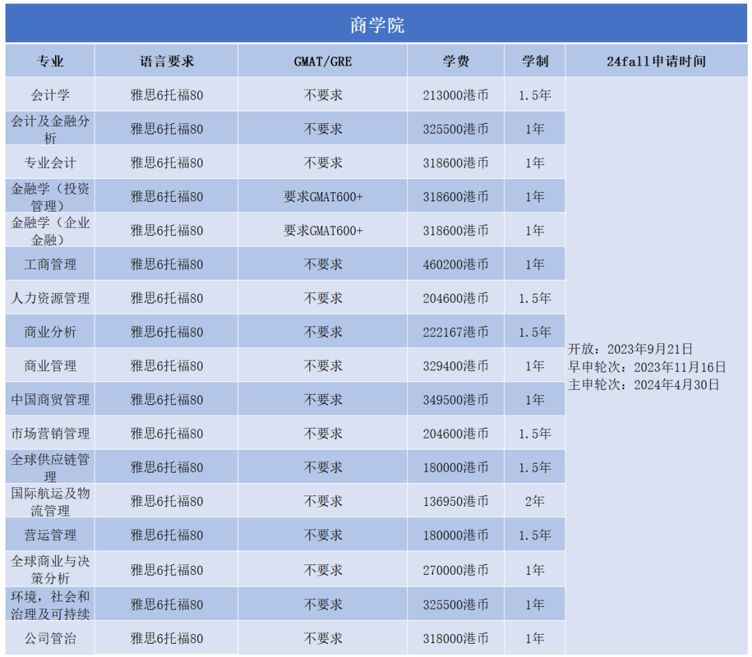 什么？新年伊始，港理工紧跟潮流！竟又悄悄新增了一个热门专业！