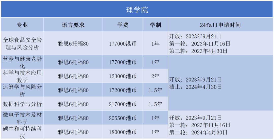 什么？新年伊始，港理工紧跟潮流！竟又悄悄新增了一个热门专业！