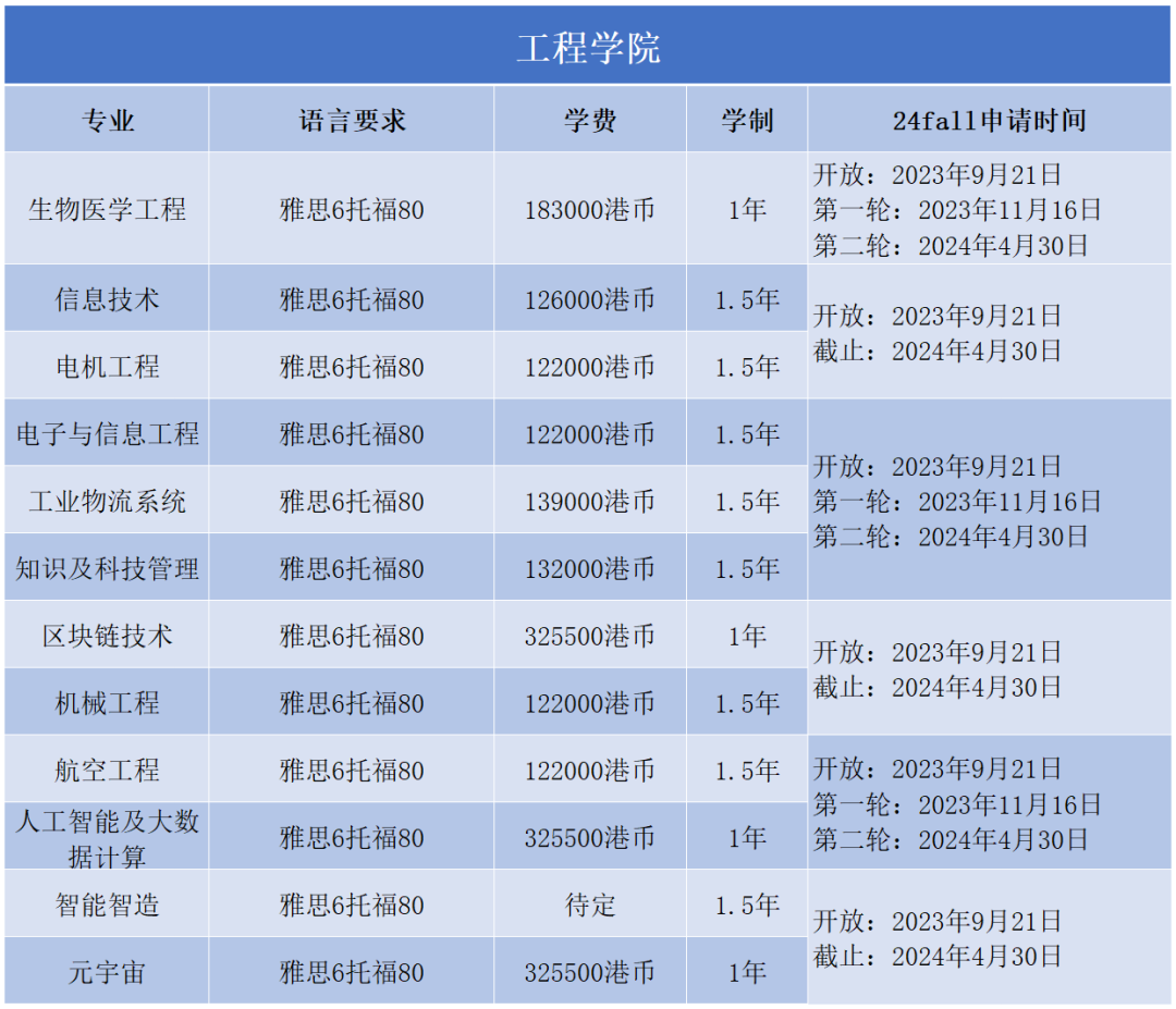 什么？新年伊始，港理工紧跟潮流！竟又悄悄新增了一个热门专业！