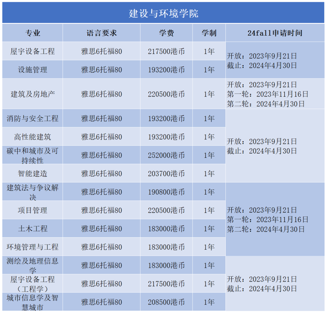 什么？新年伊始，港理工紧跟潮流！竟又悄悄新增了一个热门专业！