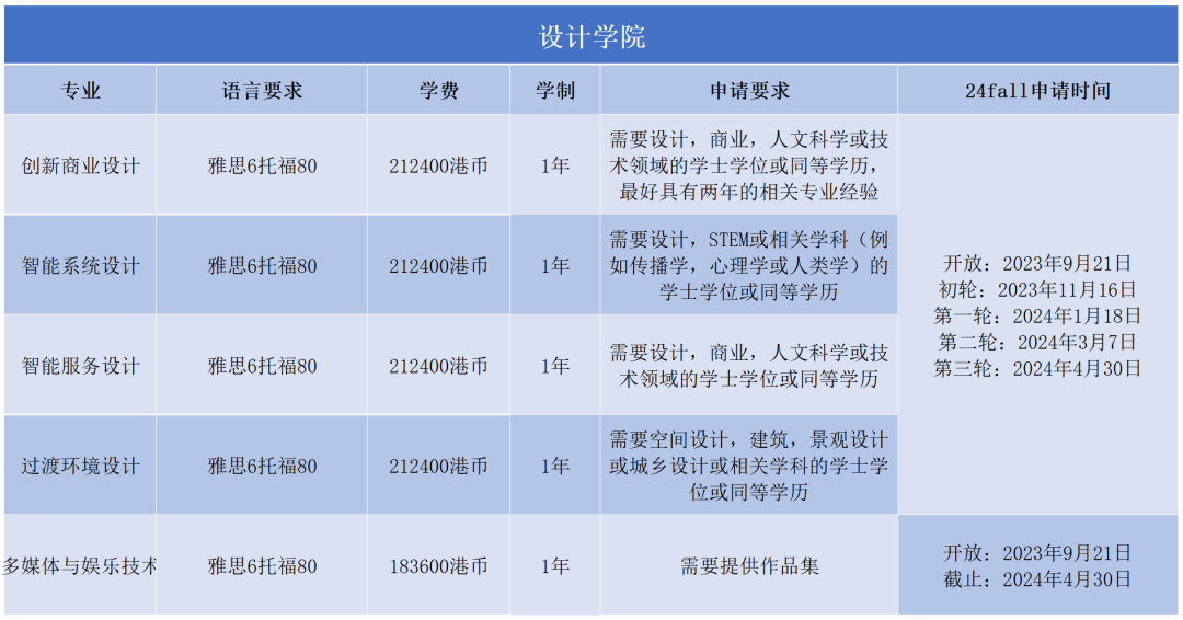 什么？新年伊始，港理工紧跟潮流！竟又悄悄新增了一个热门专业！