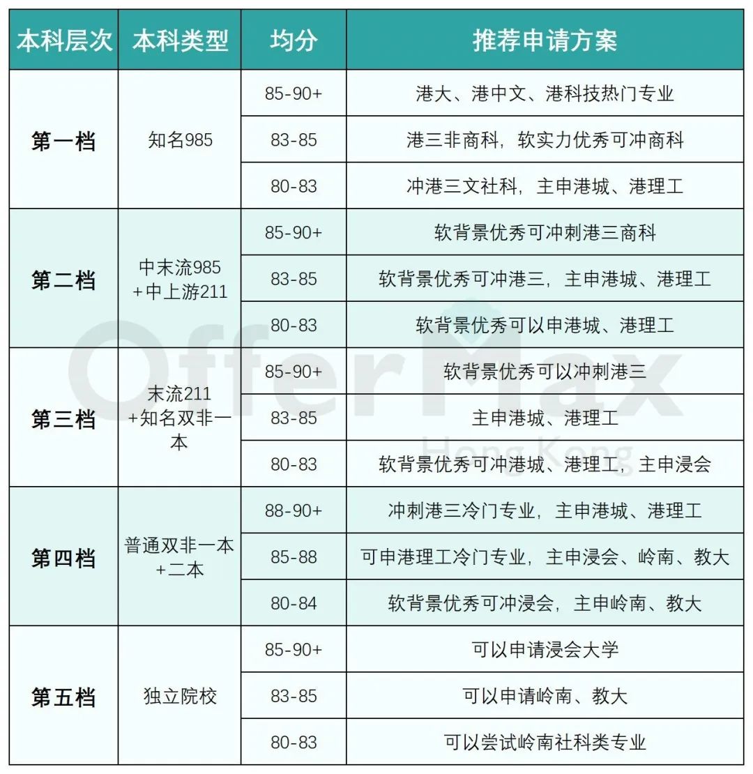 为什么建议双非背景都去香港读研？