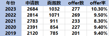 且试锋芒！牛津大学将于明日放榜，回顾牛津近五年本科录取情况