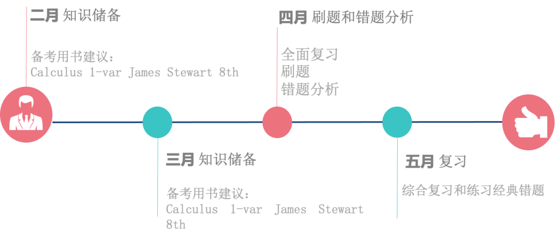 2024AP备考| AP微积分AB&BC备考科普及5分备考建议！