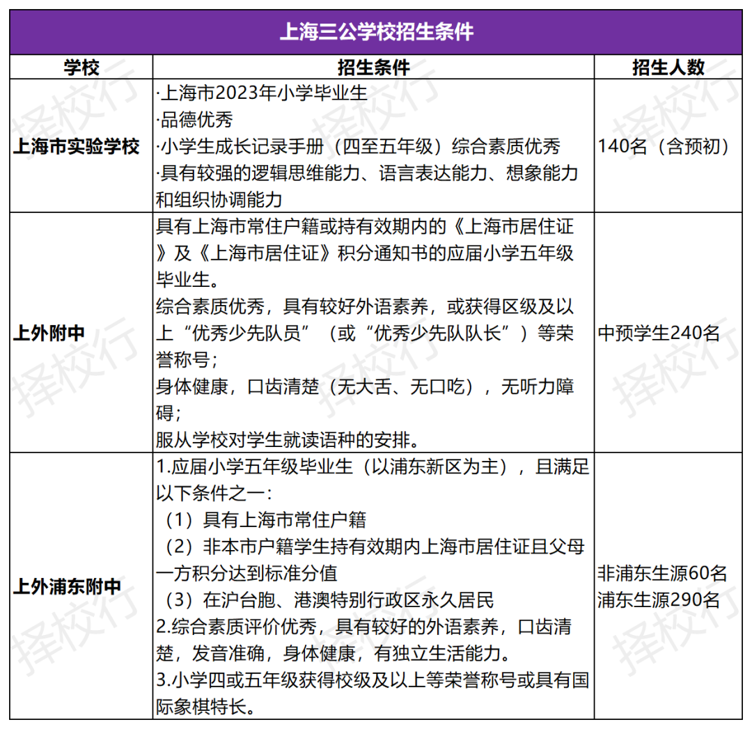 想考上海“三公”学校，小初在哪读更有优势？