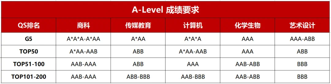 科普帖 | A-Level课程10问，带你简单清晰了解A-Level课程