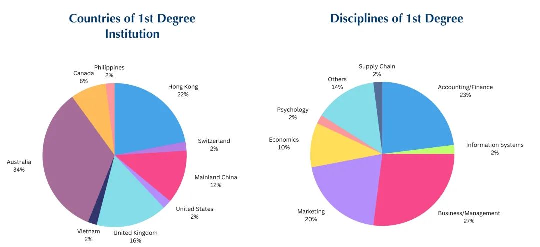 香港科技大学商科专业2023/24学年录取数据 大公开！