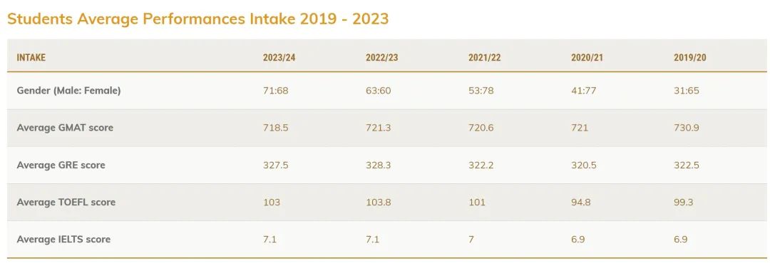 香港科技大学商科专业2023/24学年录取数据 大公开！