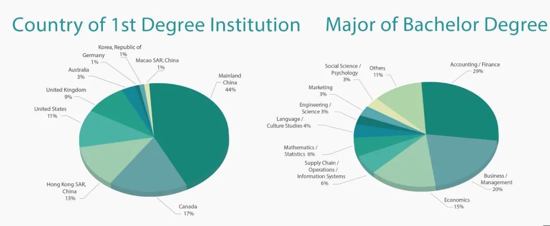 香港科技大学商科专业2023/24学年录取数据 大公开！