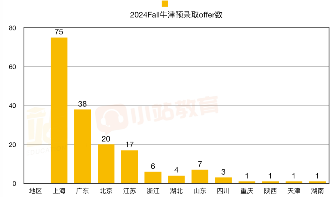 牛津放榜|174枚offer，北上广占76%，上海断崖式领先！