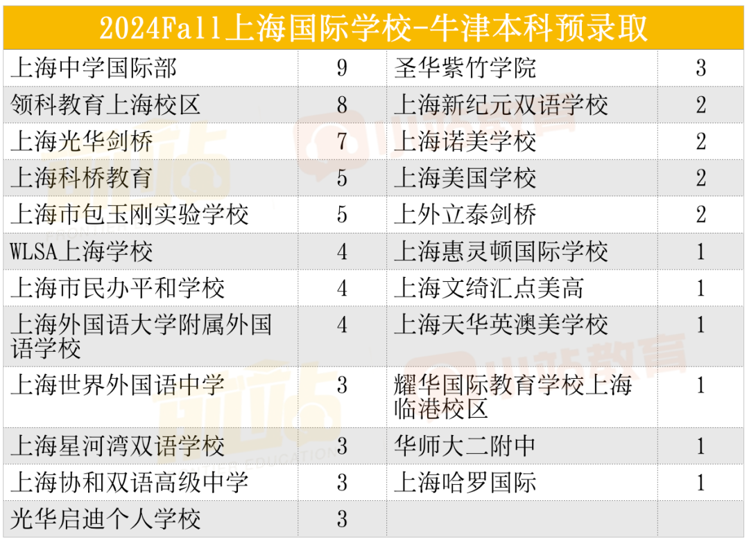 牛津放榜|174枚offer，北上广占76%，上海断崖式领先！